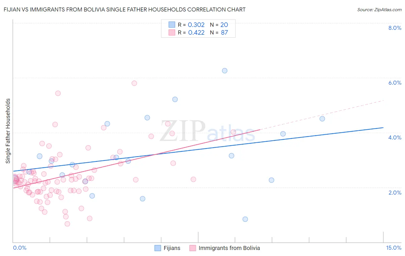 Fijian vs Immigrants from Bolivia Single Father Households