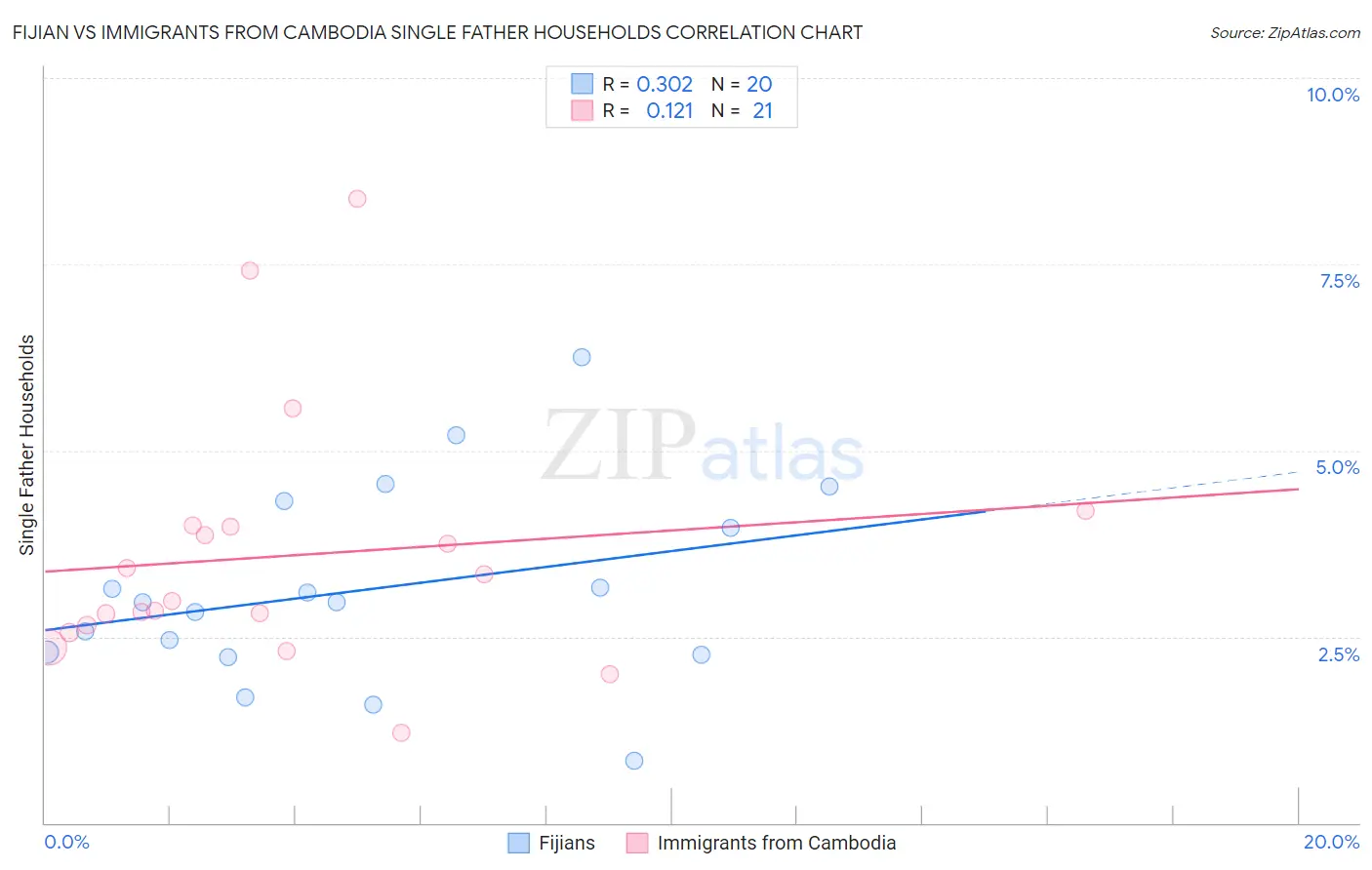 Fijian vs Immigrants from Cambodia Single Father Households