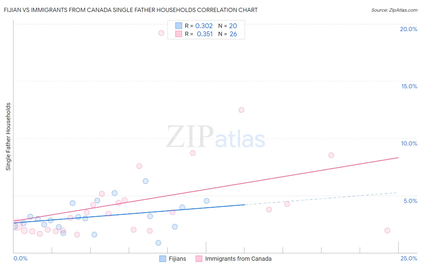 Fijian vs Immigrants from Canada Single Father Households