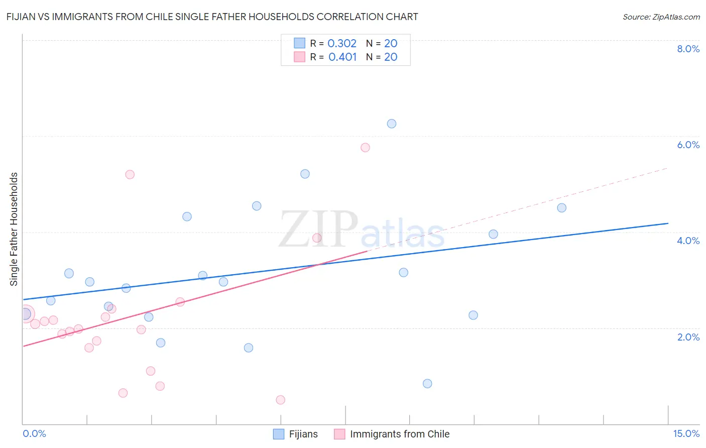 Fijian vs Immigrants from Chile Single Father Households