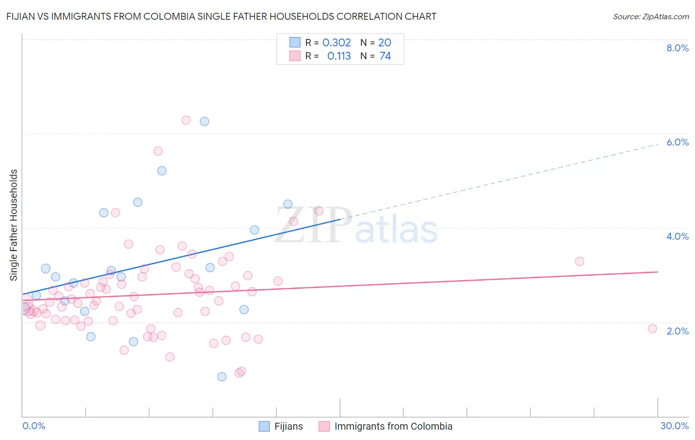 Fijian vs Immigrants from Colombia Single Father Households