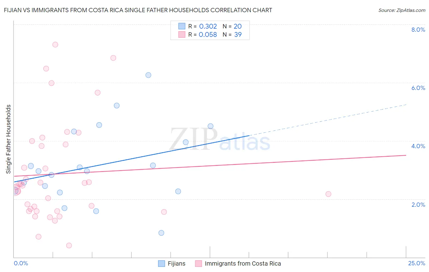 Fijian vs Immigrants from Costa Rica Single Father Households