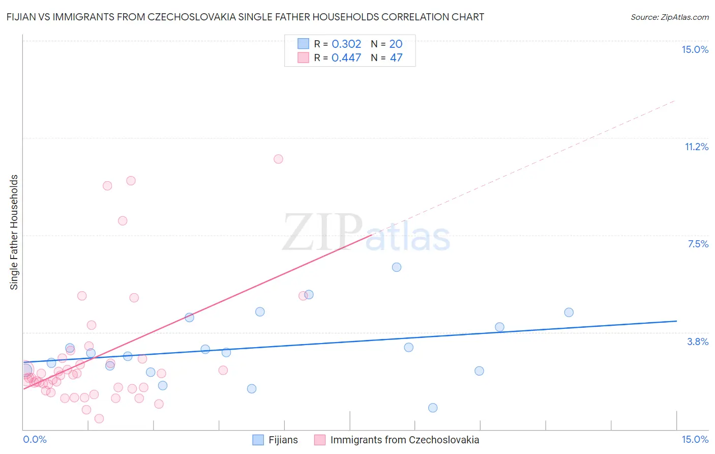 Fijian vs Immigrants from Czechoslovakia Single Father Households