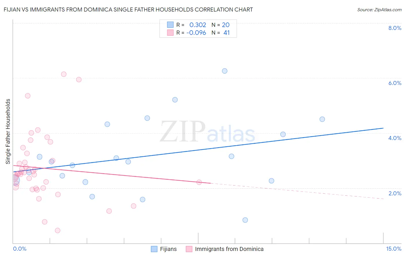 Fijian vs Immigrants from Dominica Single Father Households