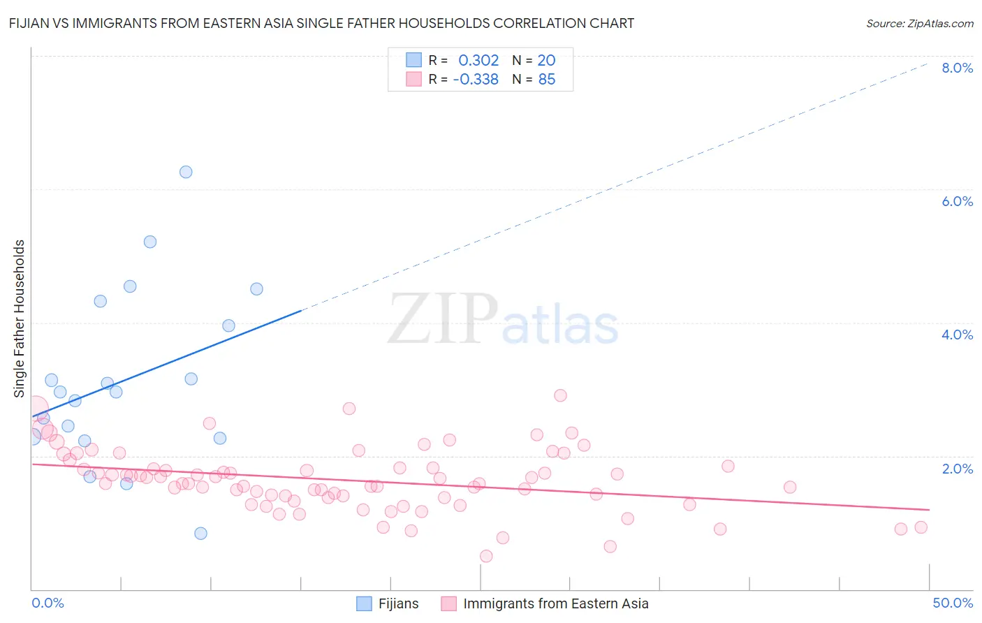 Fijian vs Immigrants from Eastern Asia Single Father Households