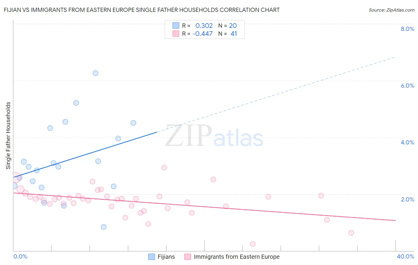 Fijian vs Immigrants from Eastern Europe Single Father Households