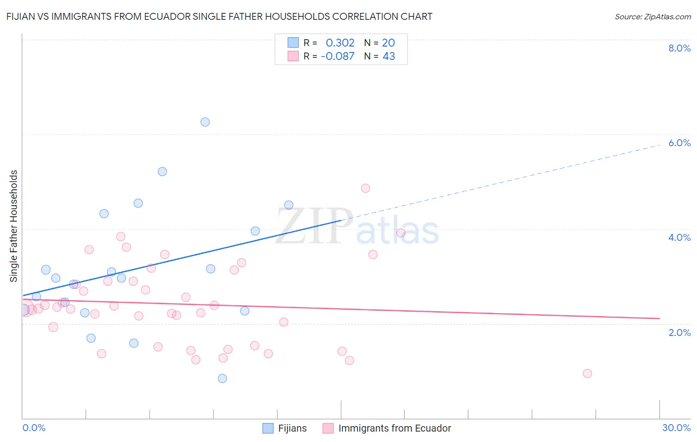 Fijian vs Immigrants from Ecuador Single Father Households