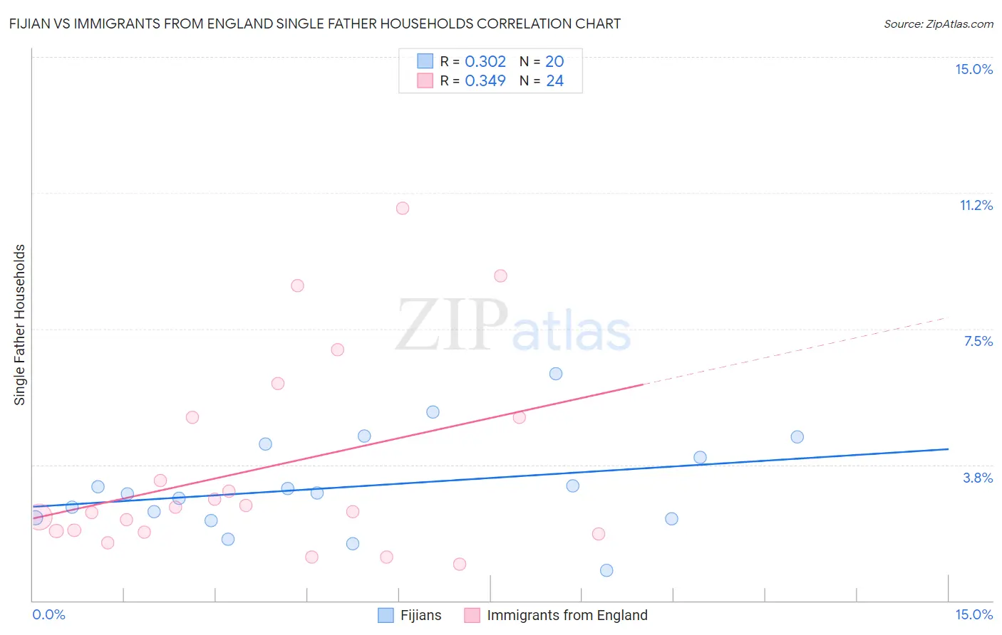 Fijian vs Immigrants from England Single Father Households