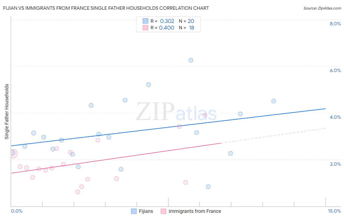 Fijian vs Immigrants from France Single Father Households