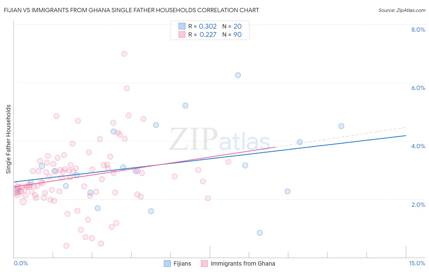 Fijian vs Immigrants from Ghana Single Father Households