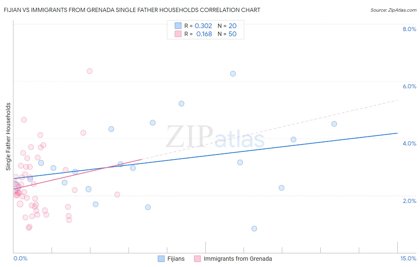 Fijian vs Immigrants from Grenada Single Father Households