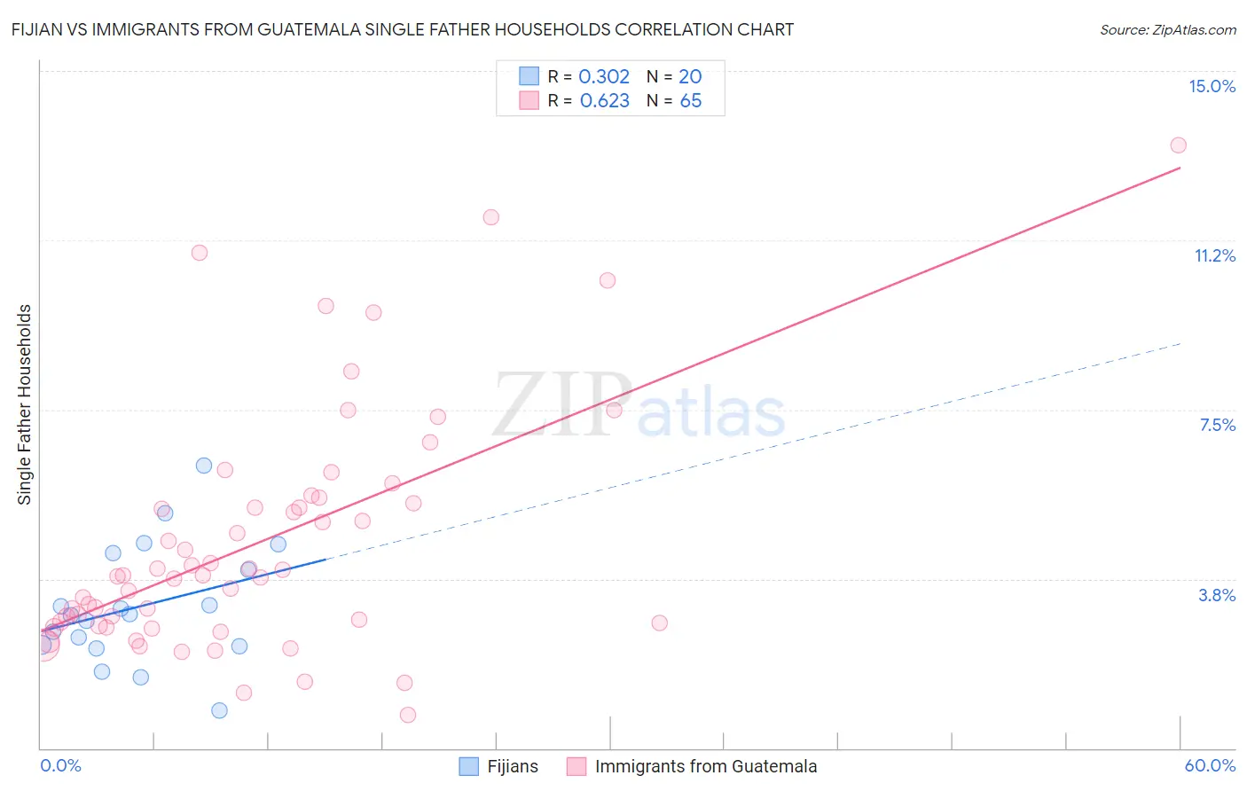 Fijian vs Immigrants from Guatemala Single Father Households