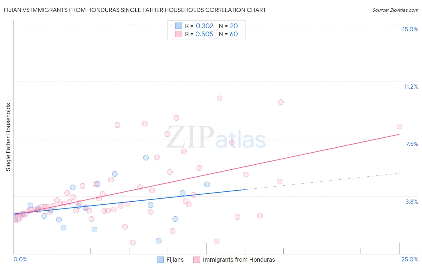 Fijian vs Immigrants from Honduras Single Father Households