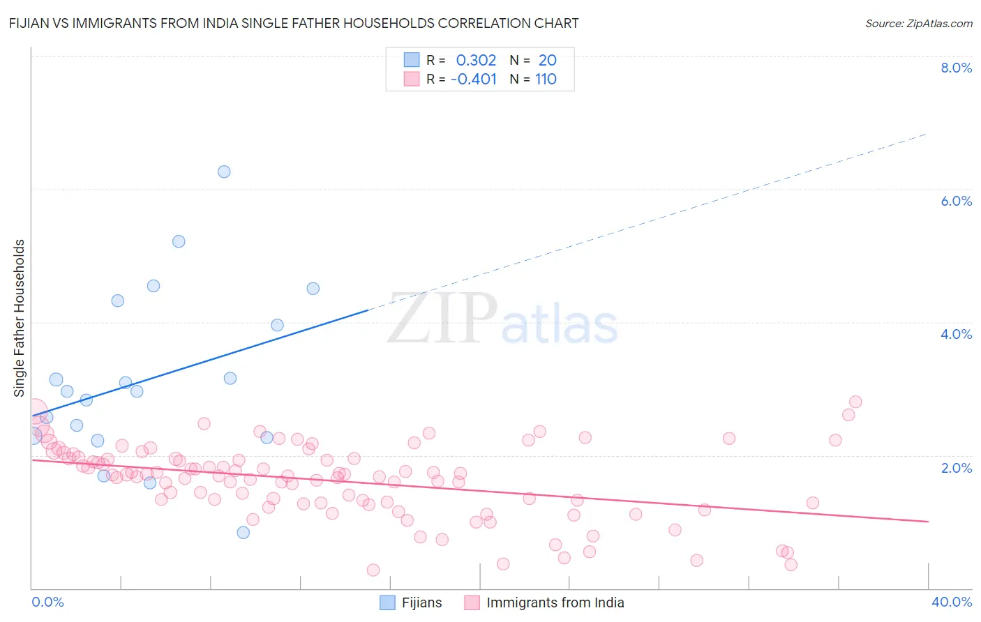 Fijian vs Immigrants from India Single Father Households