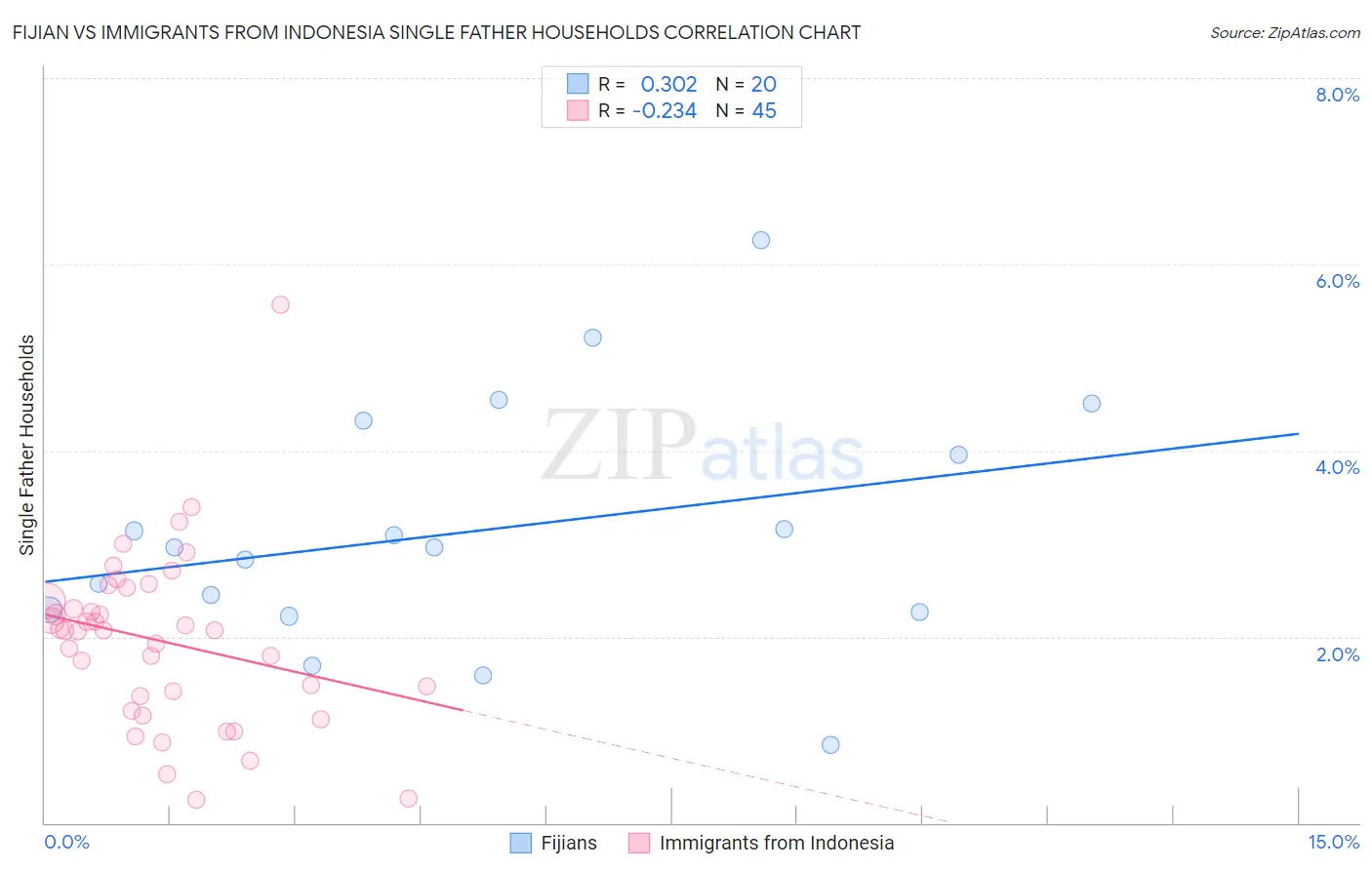 Fijian vs Immigrants from Indonesia Single Father Households