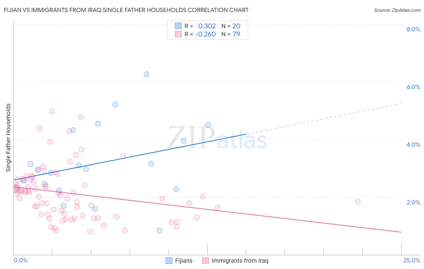 Fijian vs Immigrants from Iraq Single Father Households