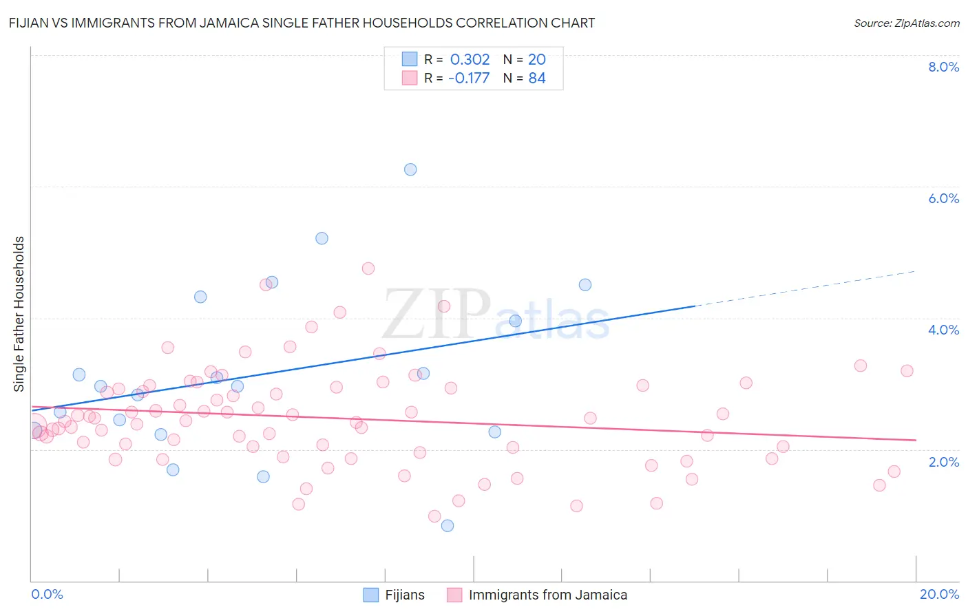 Fijian vs Immigrants from Jamaica Single Father Households