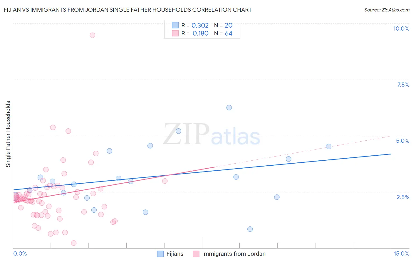 Fijian vs Immigrants from Jordan Single Father Households