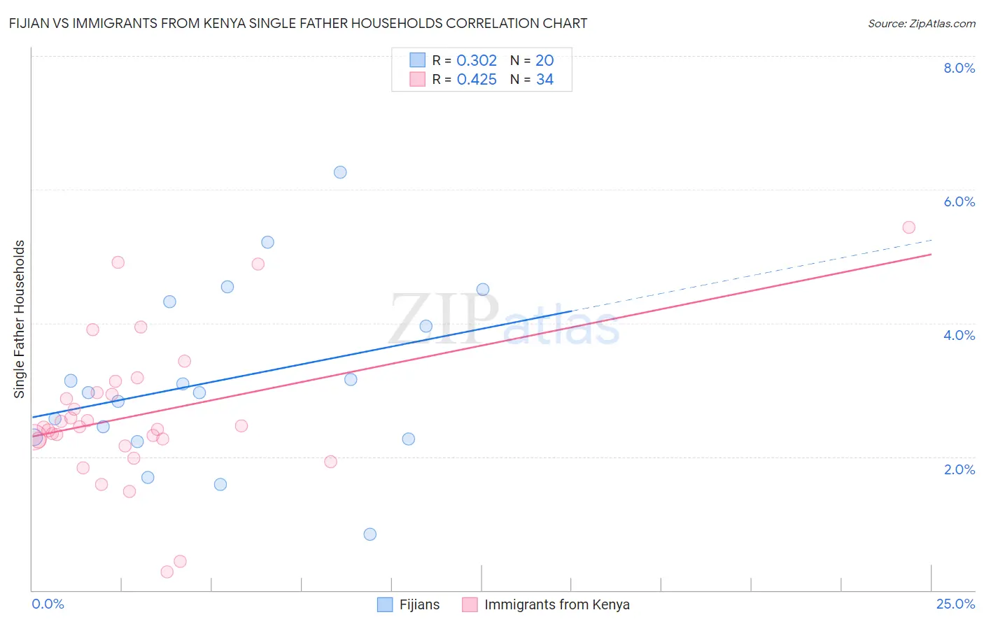 Fijian vs Immigrants from Kenya Single Father Households