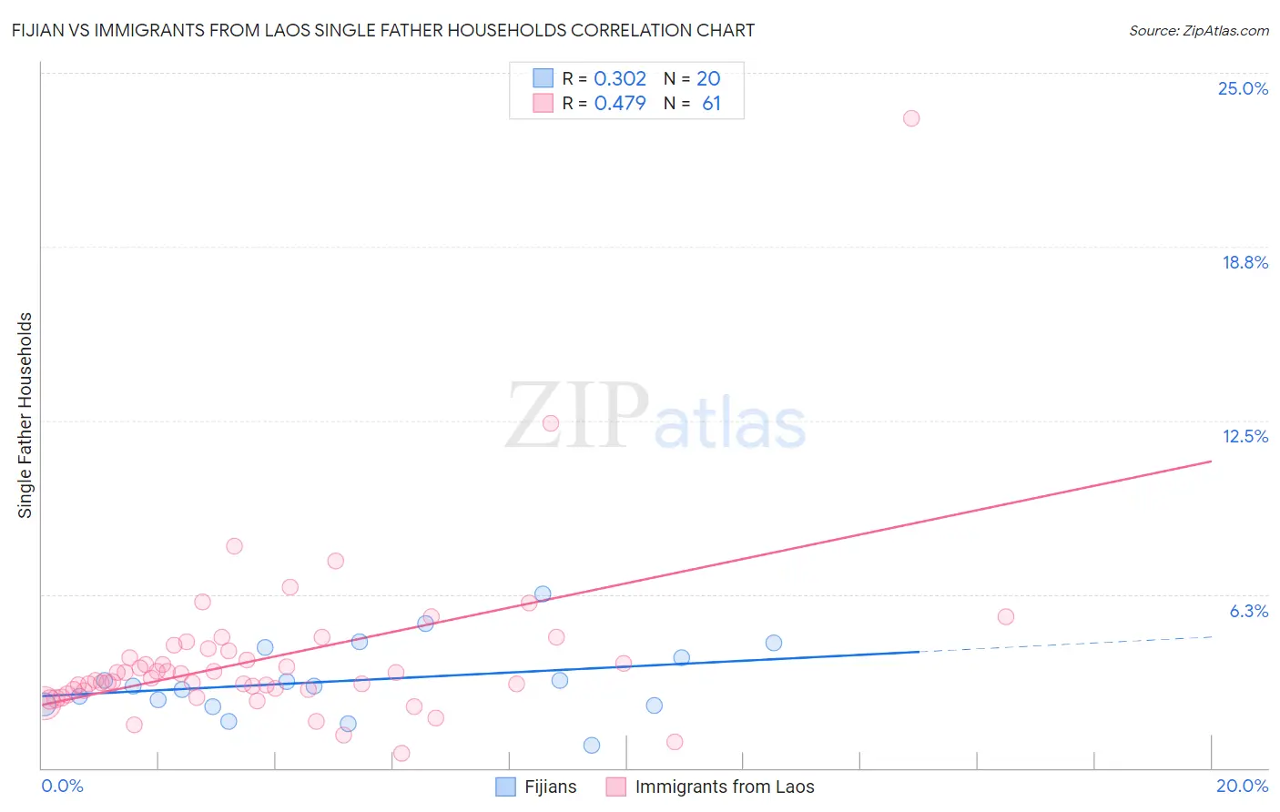 Fijian vs Immigrants from Laos Single Father Households