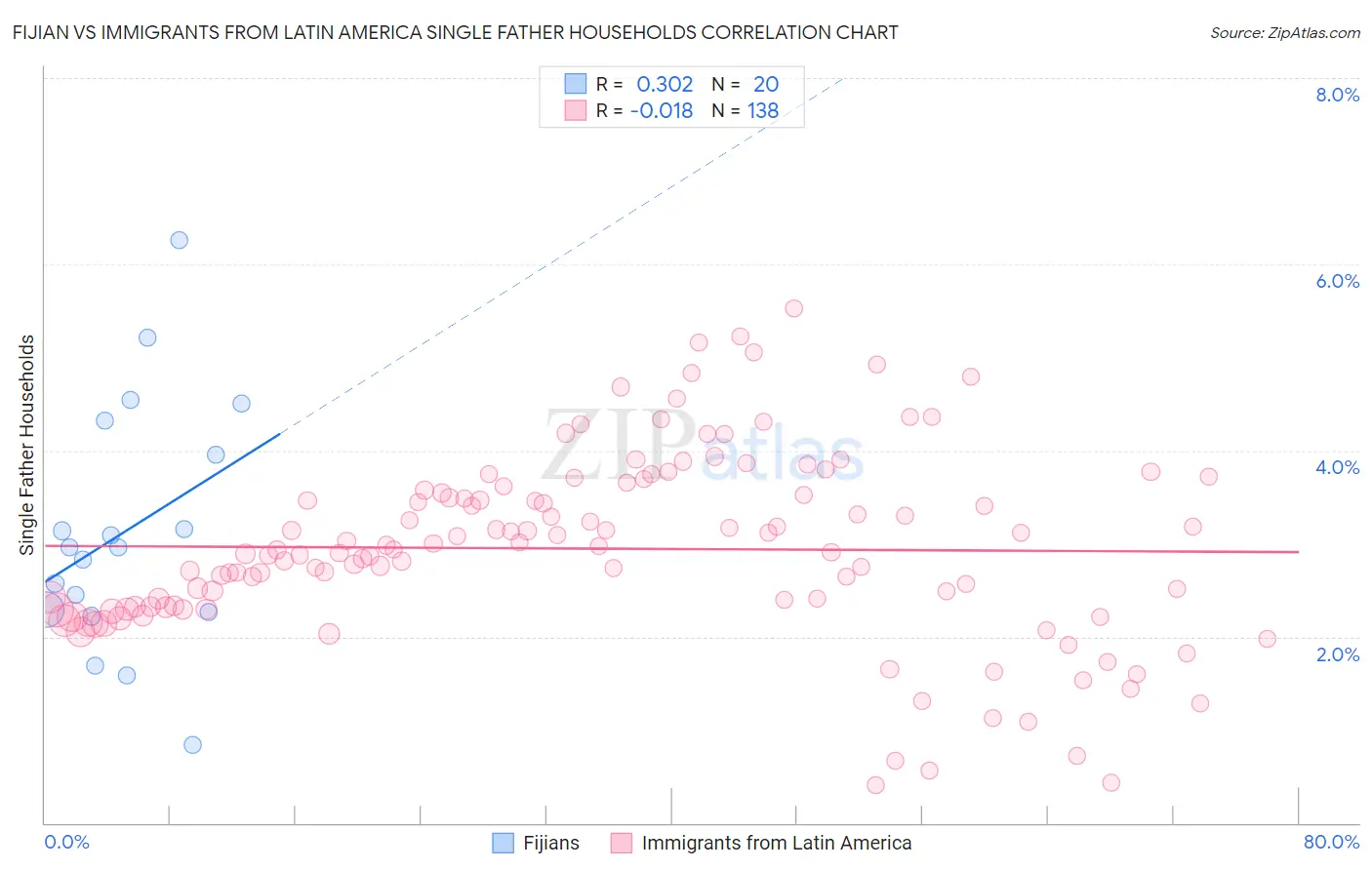 Fijian vs Immigrants from Latin America Single Father Households