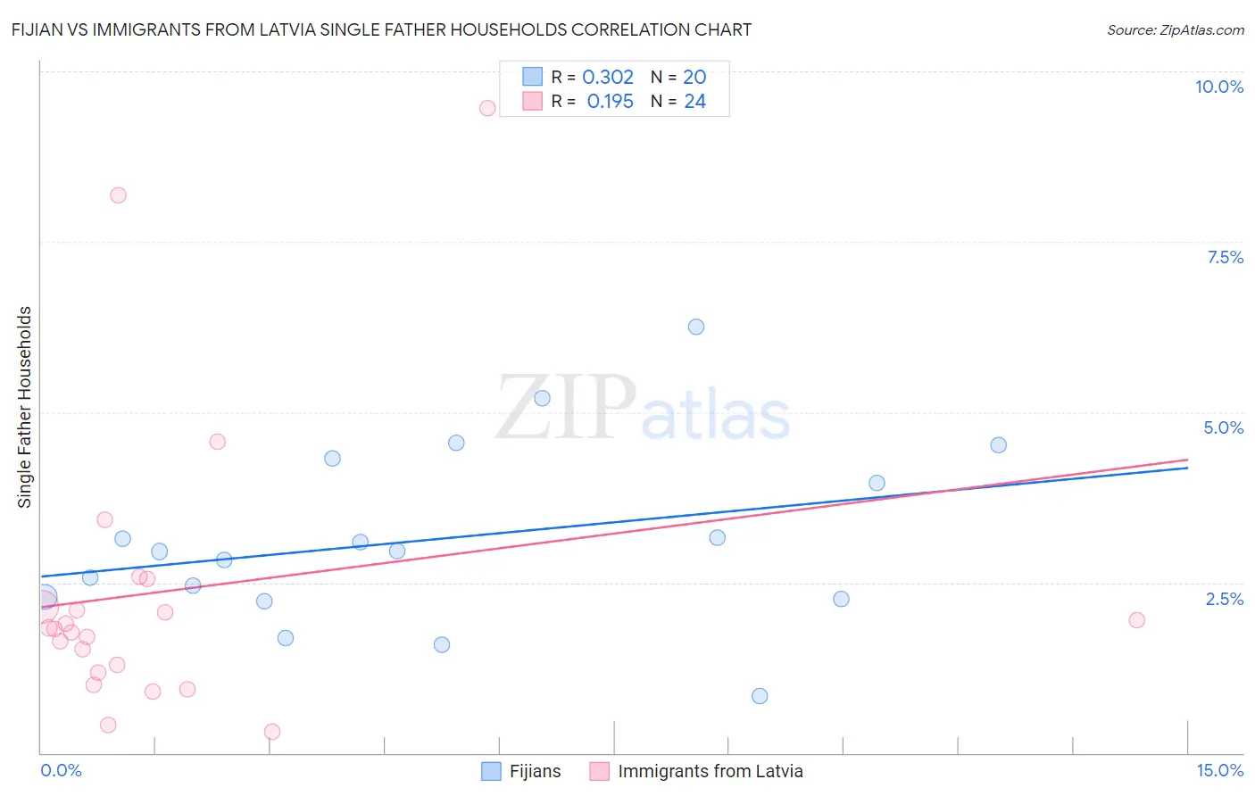 Fijian vs Immigrants from Latvia Single Father Households