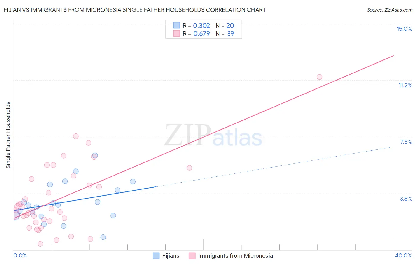 Fijian vs Immigrants from Micronesia Single Father Households