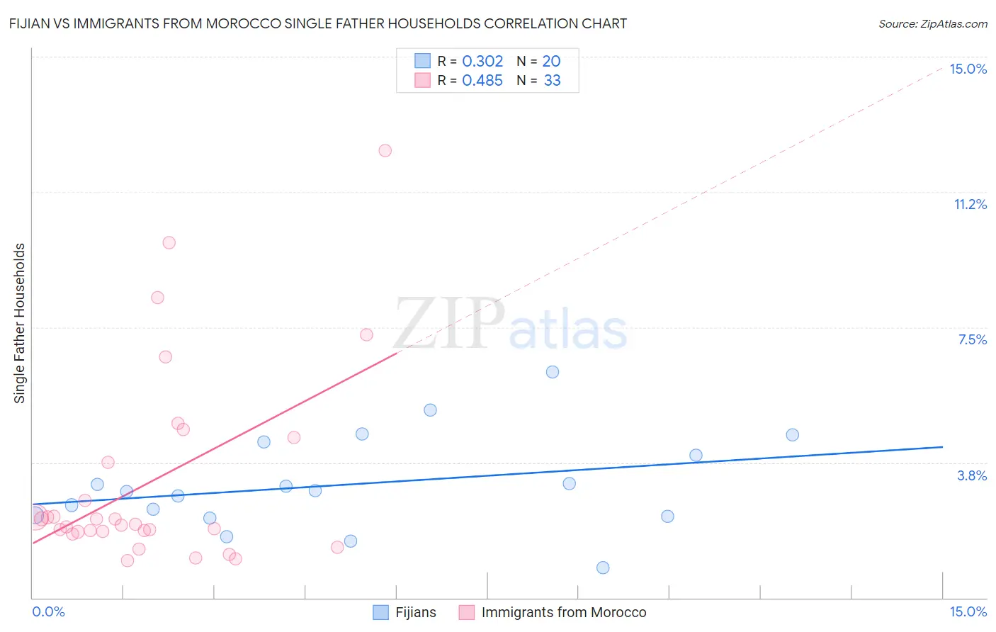 Fijian vs Immigrants from Morocco Single Father Households