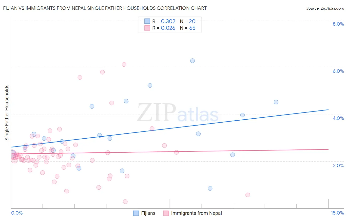 Fijian vs Immigrants from Nepal Single Father Households