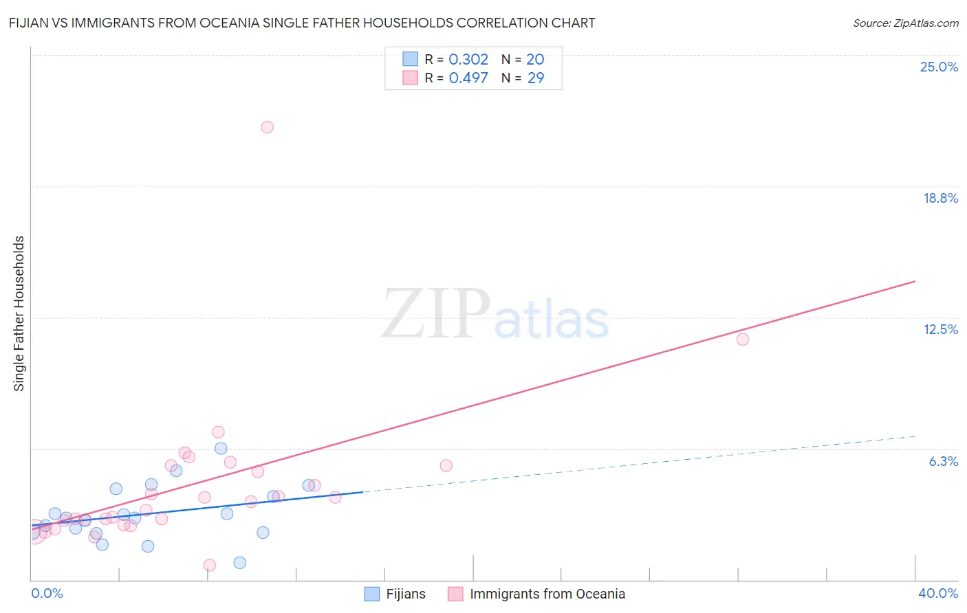 Fijian vs Immigrants from Oceania Single Father Households