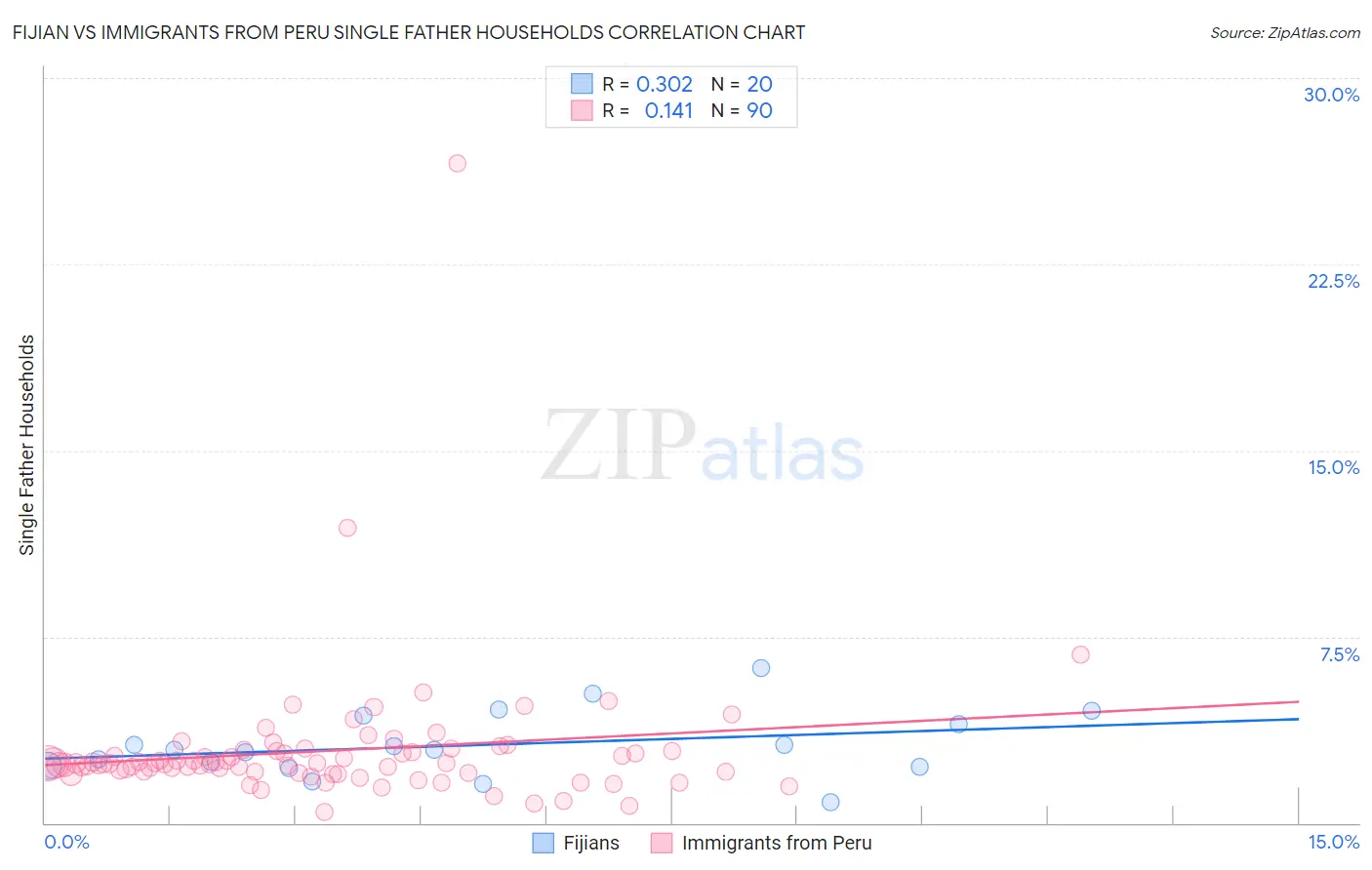 Fijian vs Immigrants from Peru Single Father Households