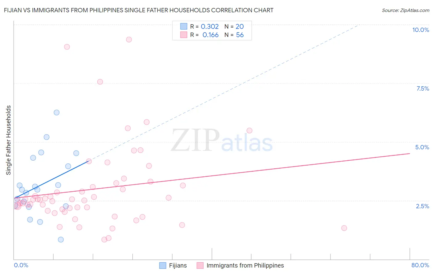 Fijian vs Immigrants from Philippines Single Father Households