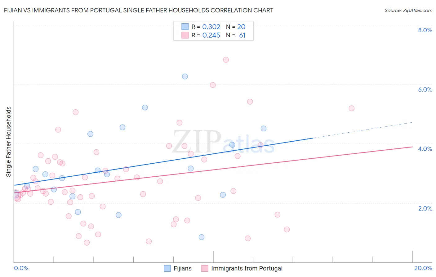 Fijian vs Immigrants from Portugal Single Father Households