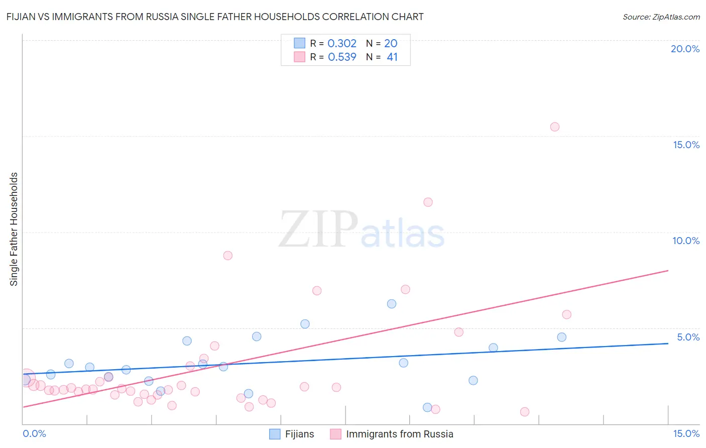 Fijian vs Immigrants from Russia Single Father Households