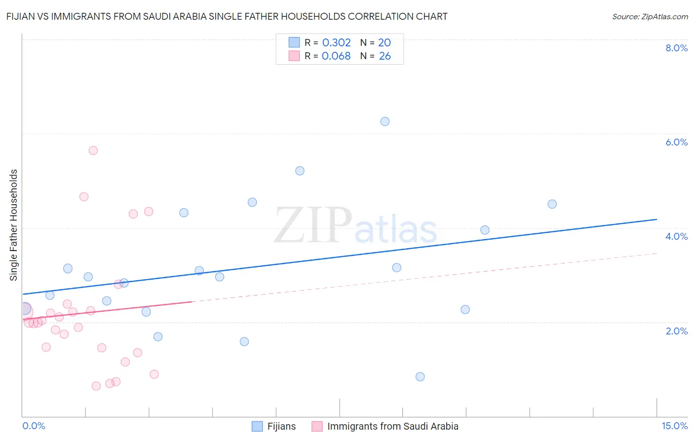 Fijian vs Immigrants from Saudi Arabia Single Father Households