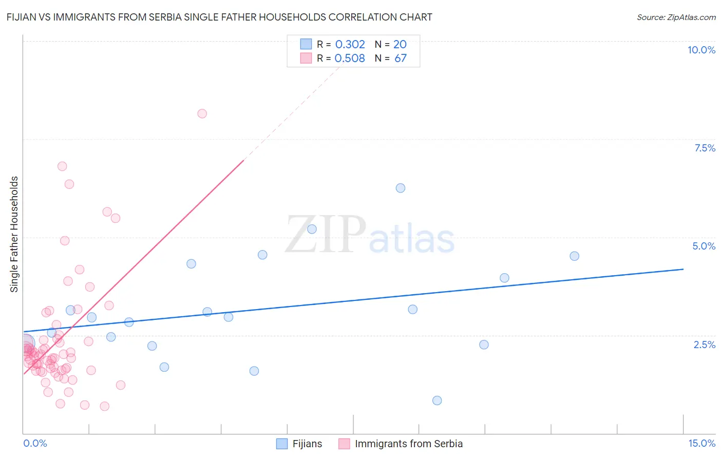 Fijian vs Immigrants from Serbia Single Father Households