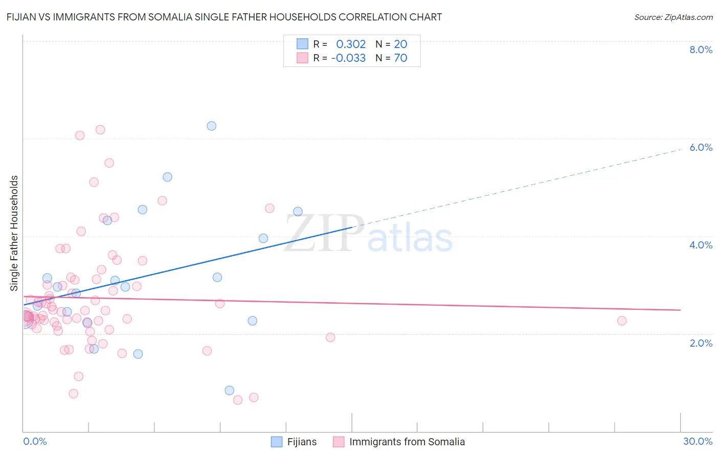 Fijian vs Immigrants from Somalia Single Father Households