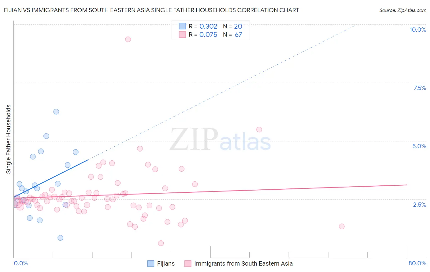 Fijian vs Immigrants from South Eastern Asia Single Father Households
