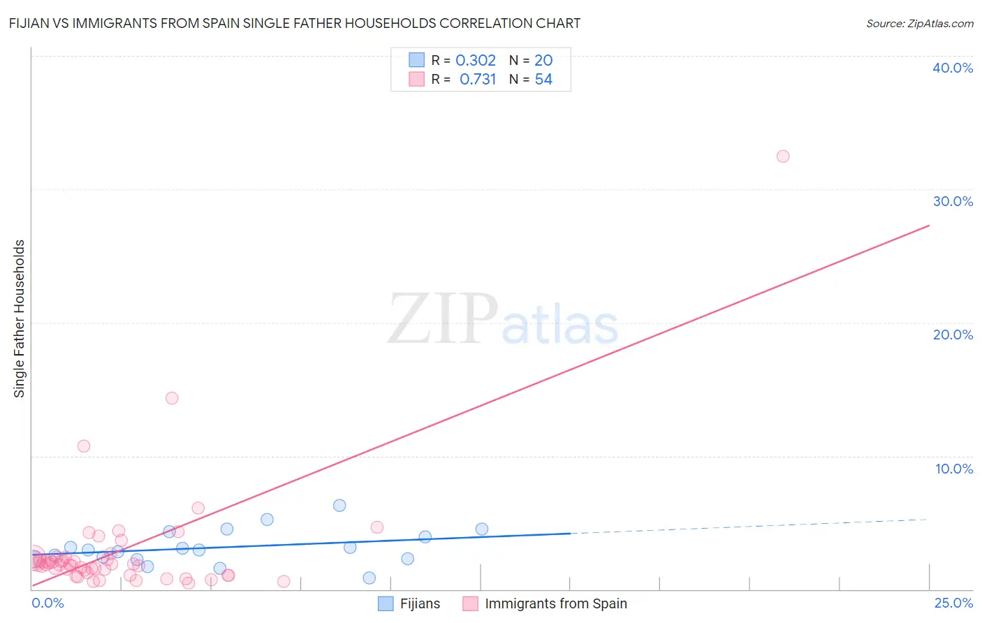 Fijian vs Immigrants from Spain Single Father Households