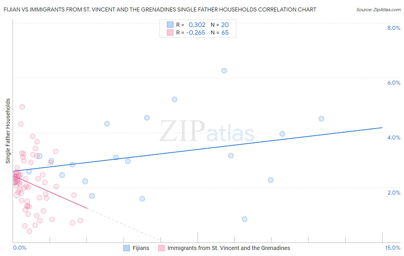 Fijian vs Immigrants from St. Vincent and the Grenadines Single Father Households