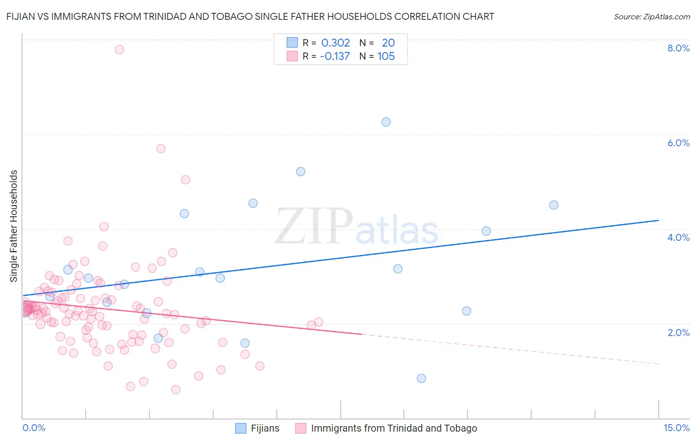 Fijian vs Immigrants from Trinidad and Tobago Single Father Households