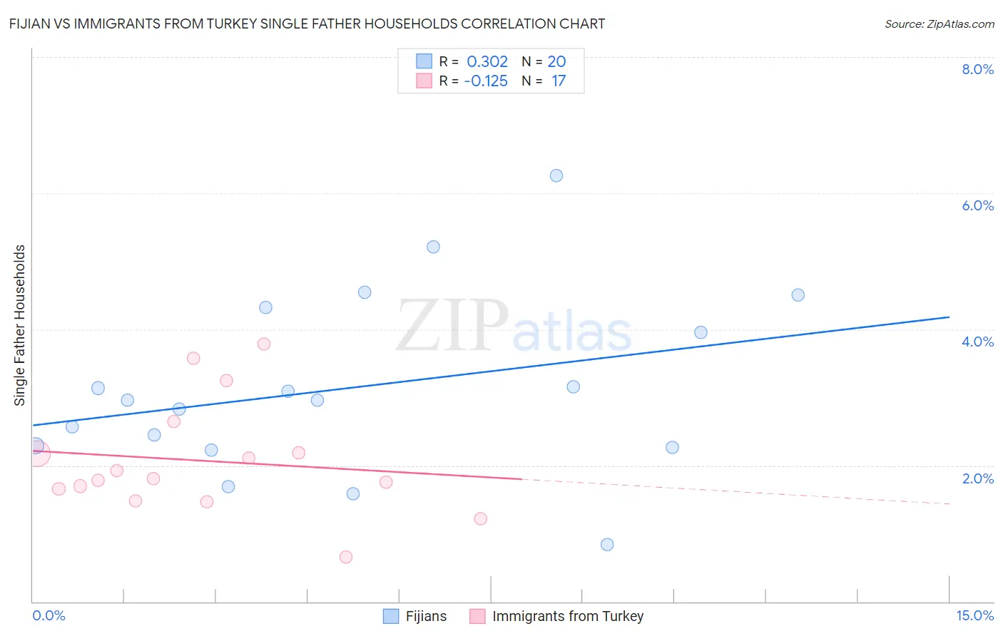 Fijian vs Immigrants from Turkey Single Father Households