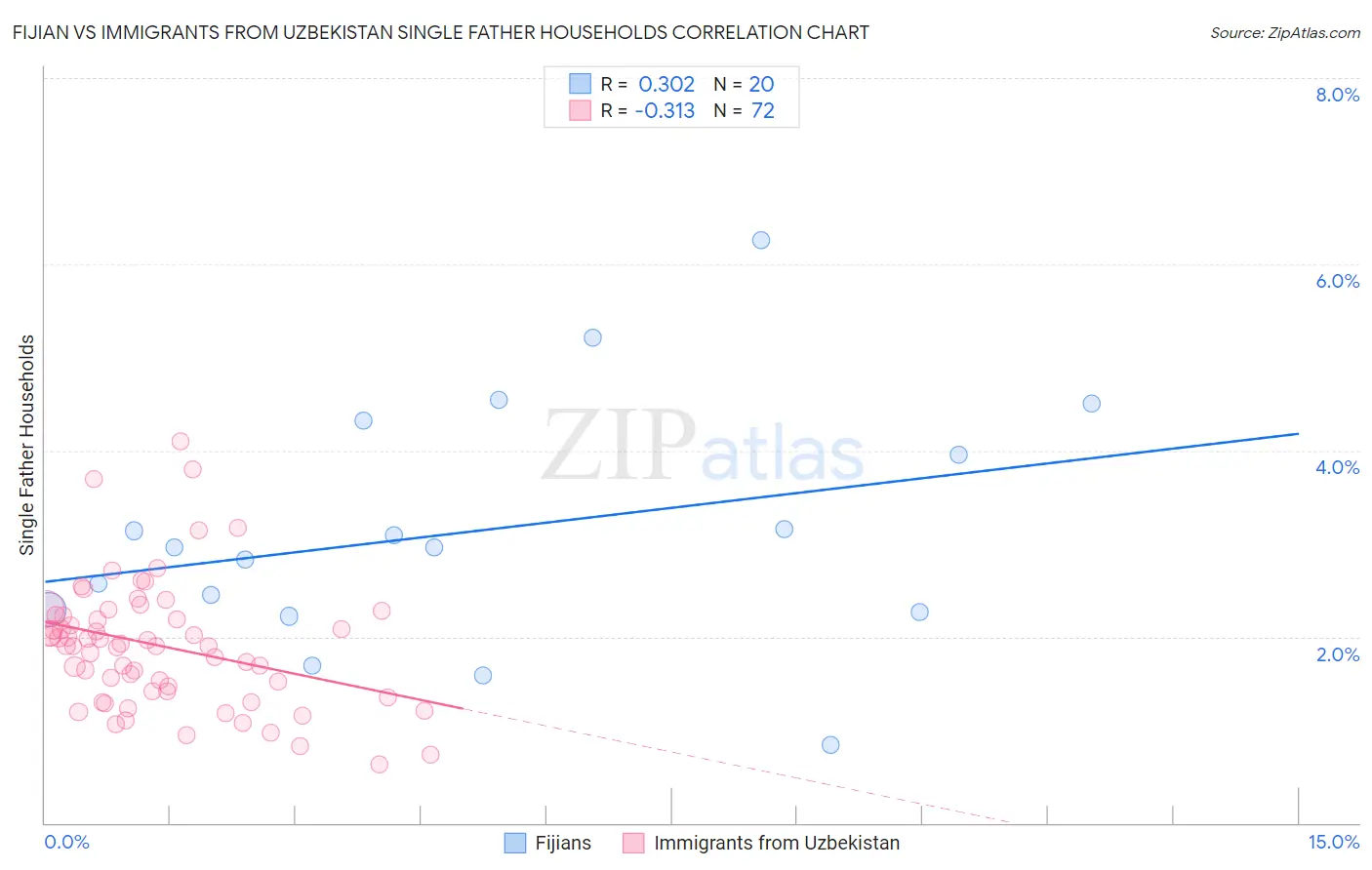 Fijian vs Immigrants from Uzbekistan Single Father Households