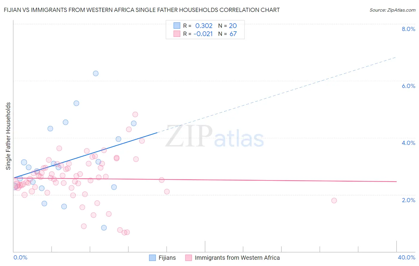 Fijian vs Immigrants from Western Africa Single Father Households