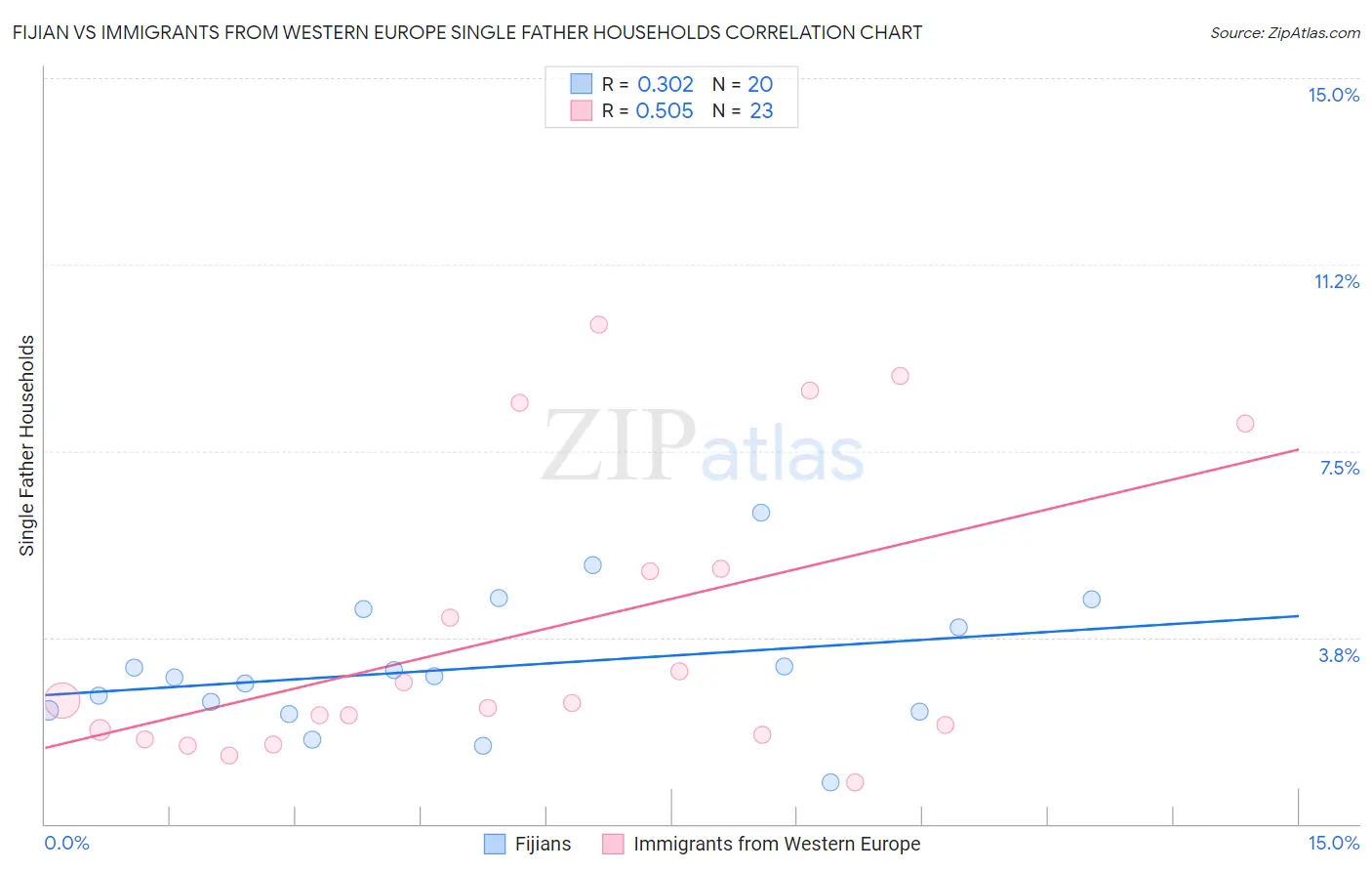 Fijian vs Immigrants from Western Europe Single Father Households