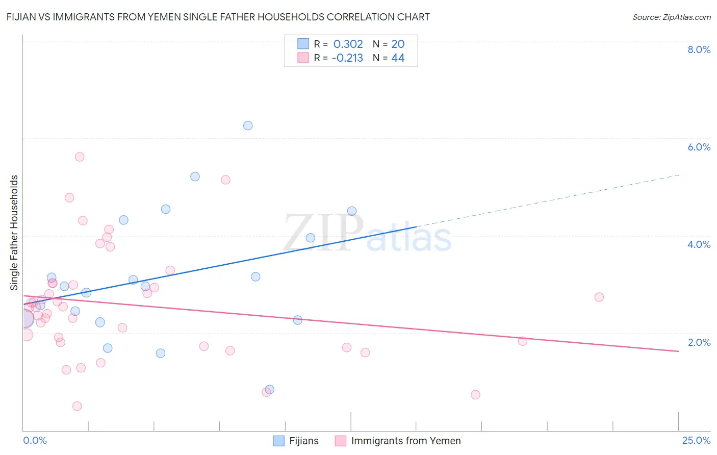 Fijian vs Immigrants from Yemen Single Father Households