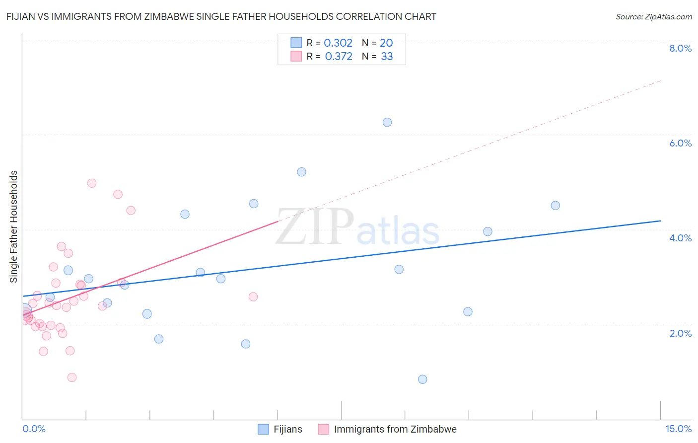 Fijian vs Immigrants from Zimbabwe Single Father Households