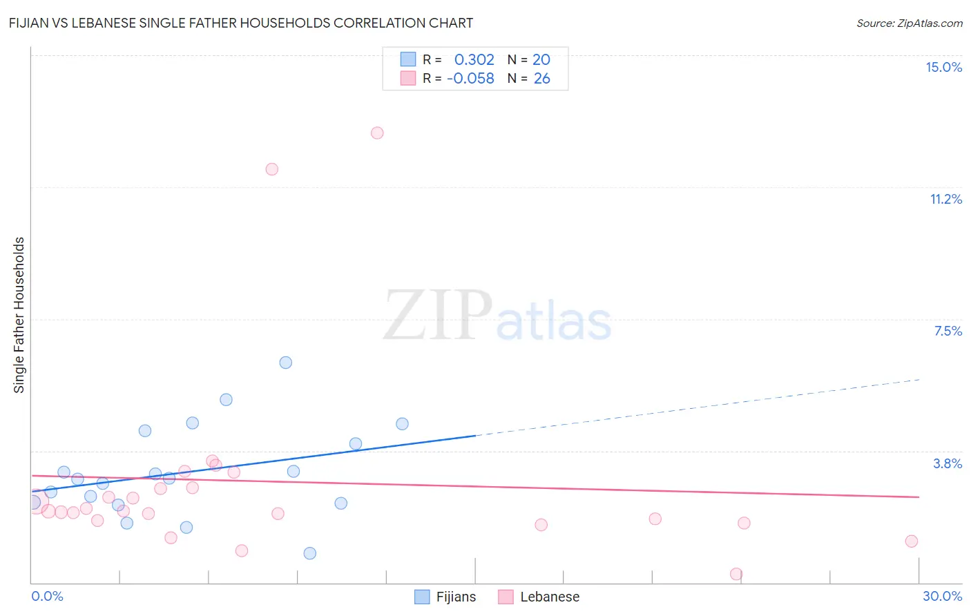 Fijian vs Lebanese Single Father Households