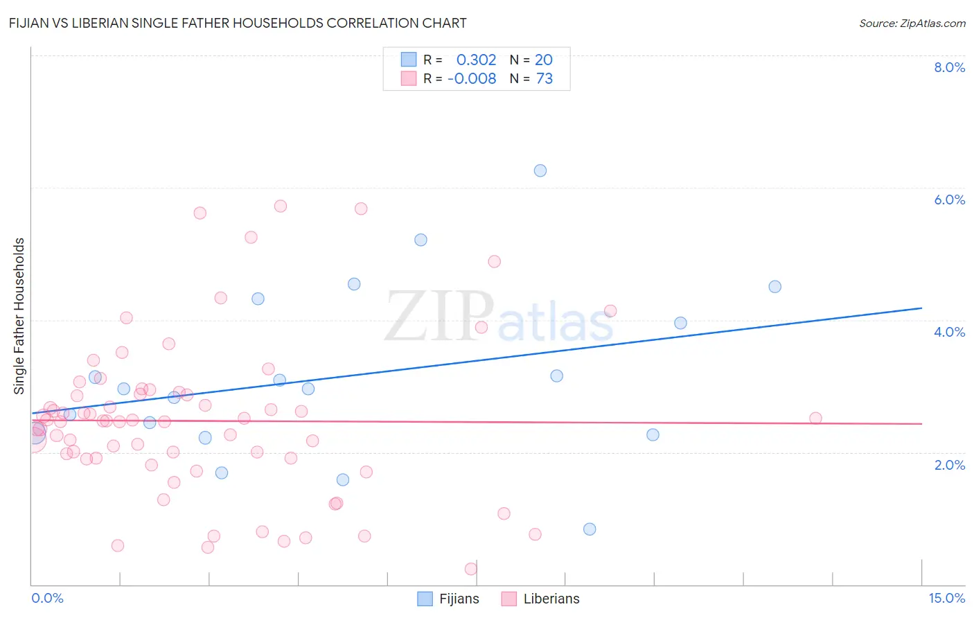 Fijian vs Liberian Single Father Households