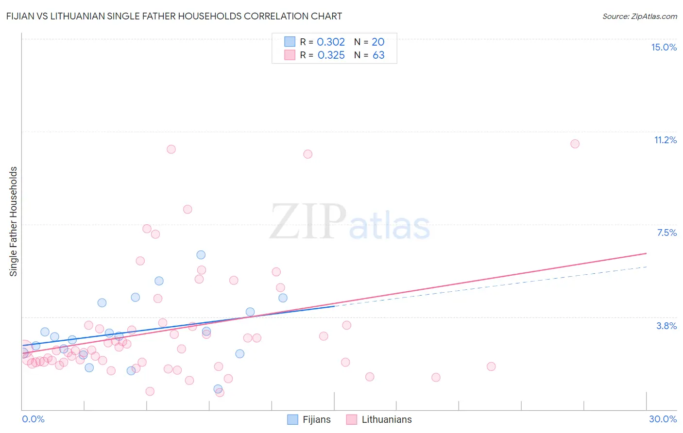 Fijian vs Lithuanian Single Father Households